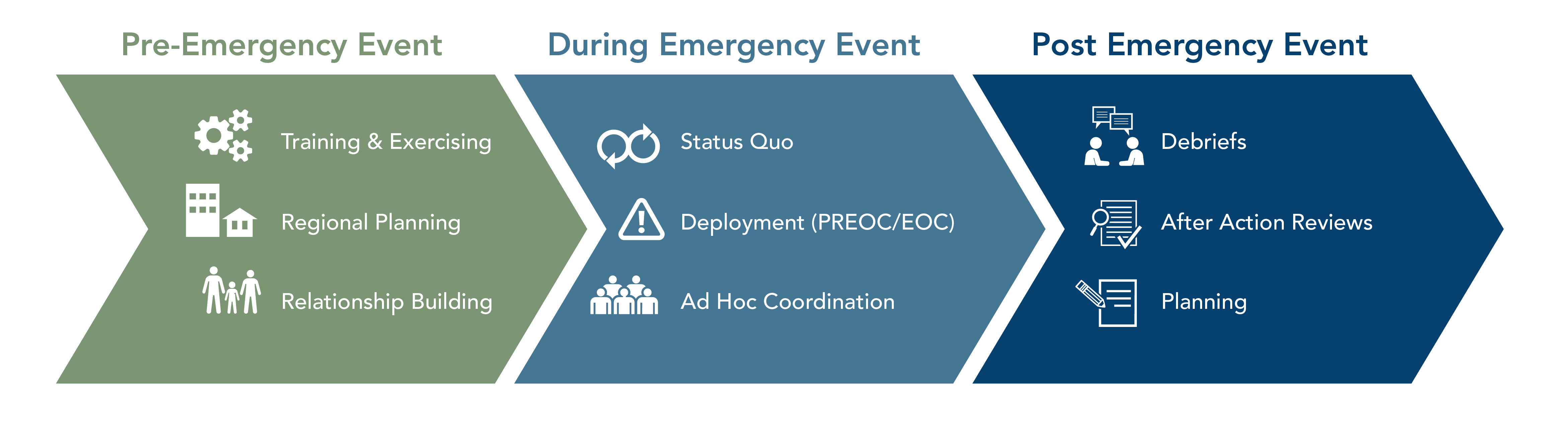 IPREM’s Role During and Emergency